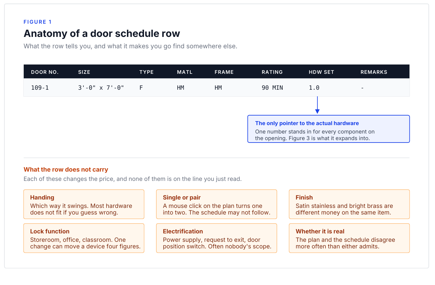 Figure 1: Anatomy of a door schedule row — a single row expands into the hardware set, and six attributes the row never carries: handing, single-or-pair, finish, lock function, electrification, and whether the opening is real.