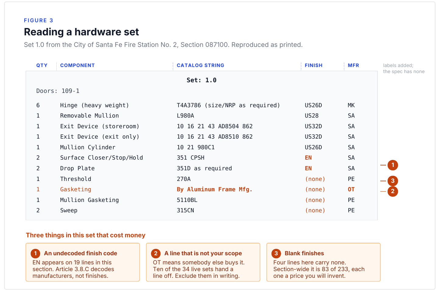 Figure 3: Reading a hardware set — Set 1.0 from the City of Santa Fe Fire Station No. 2, showing five unlabeled columns (quantity, component, catalog string, finish, manufacturer code) and three things that cost money: an undecoded finish code, a line that is not your scope, and blank finishes.